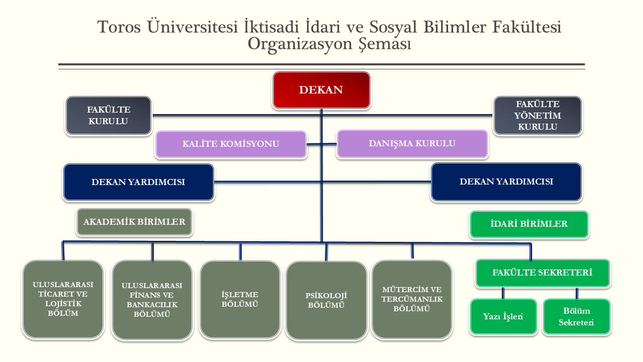 İİSBF ORGANİZASYON ŞEMASI